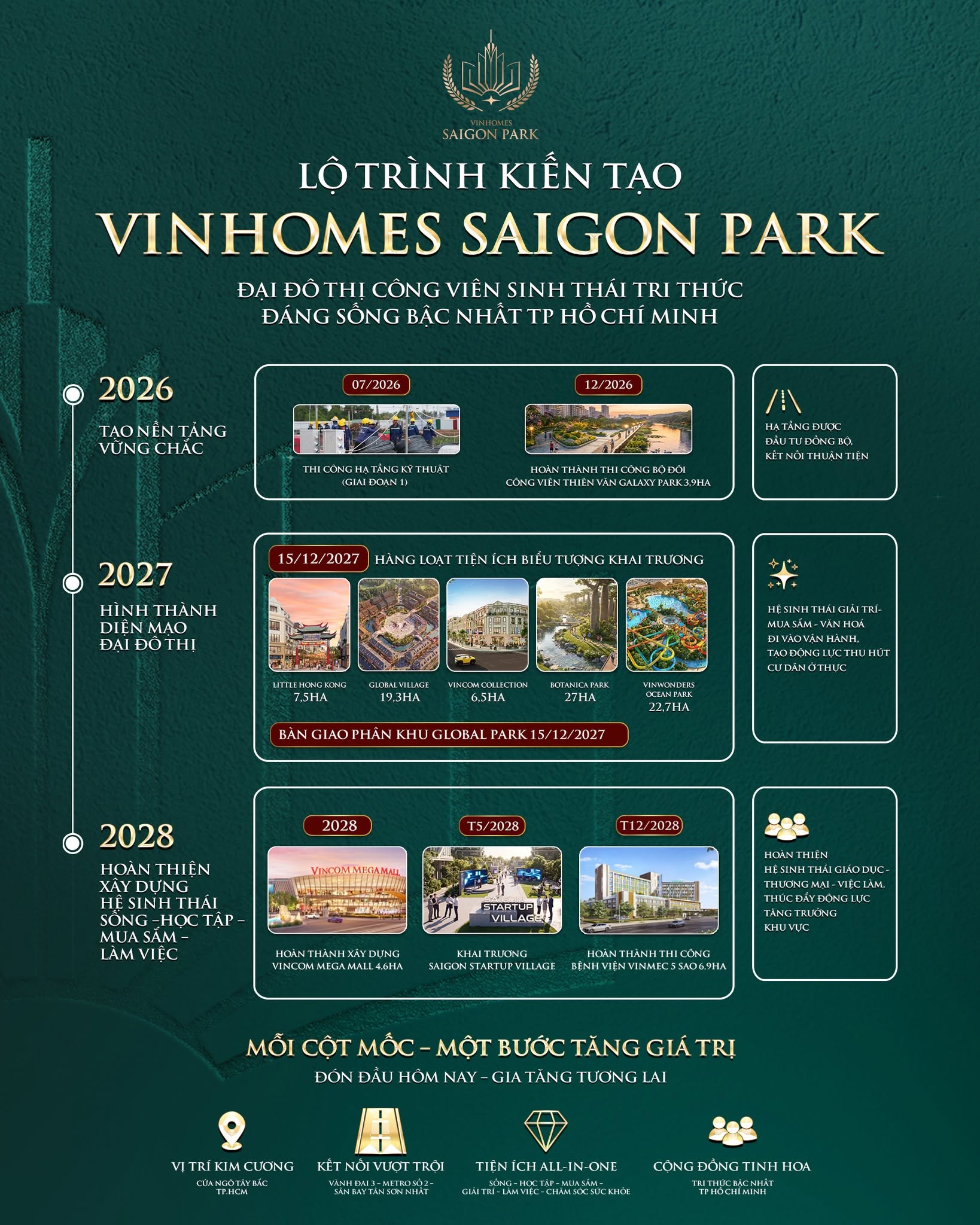 Tiềm năng và lộ trình phát triển của dự án Vinhomes Saigon Park Hóc Môn